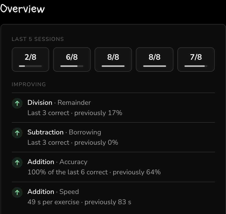 The Overview card: the last five sessions, what is improving and what needs attention